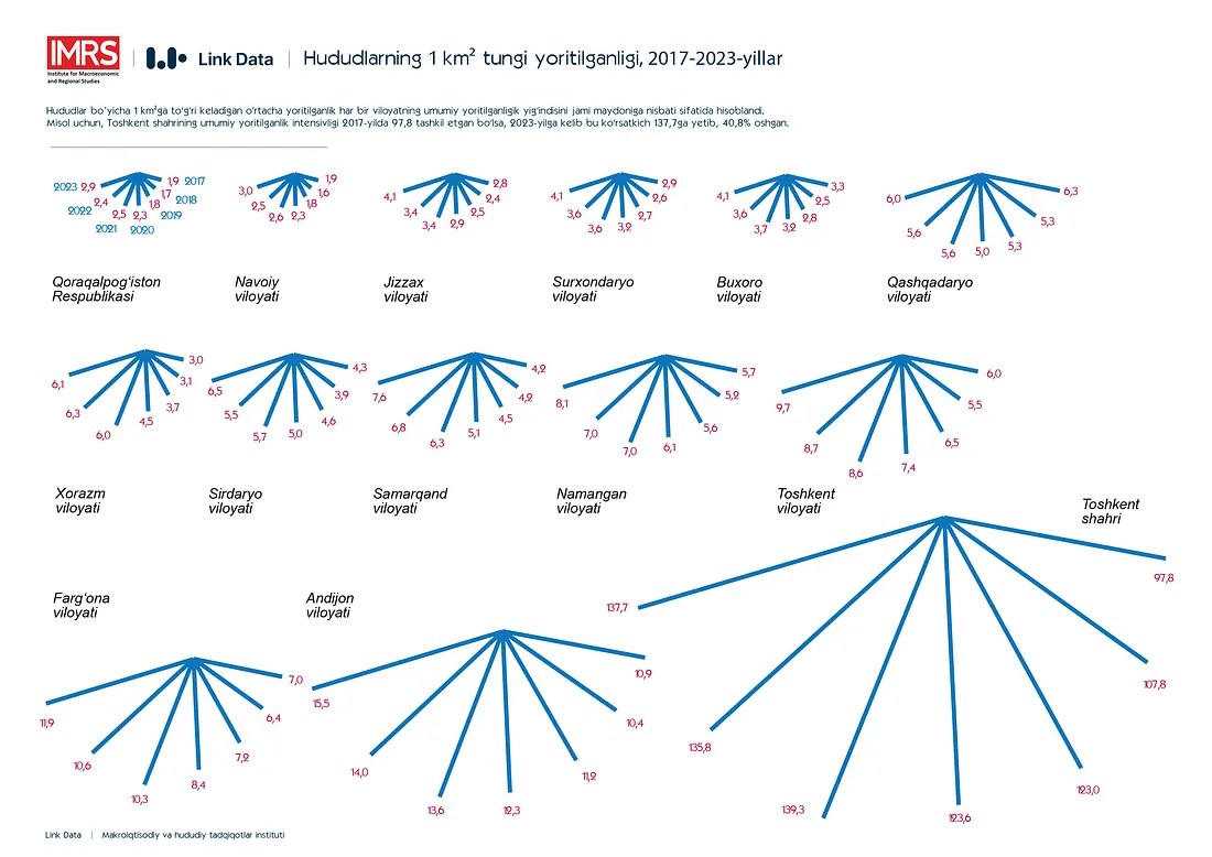 Hududlarning 1 km² tungi yoritilganligi, 2017–2023-yillar