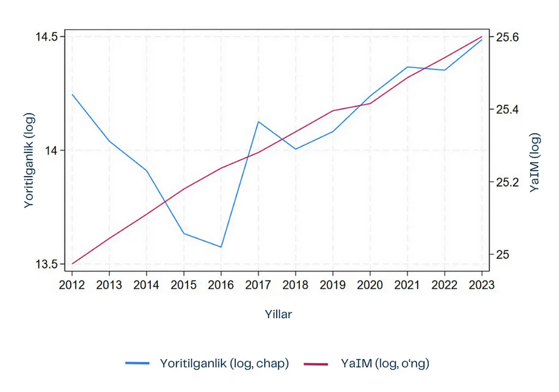 2012–2023-yillarda yoritilganlik va YaIM dinamikasi, logarifmik shkalada